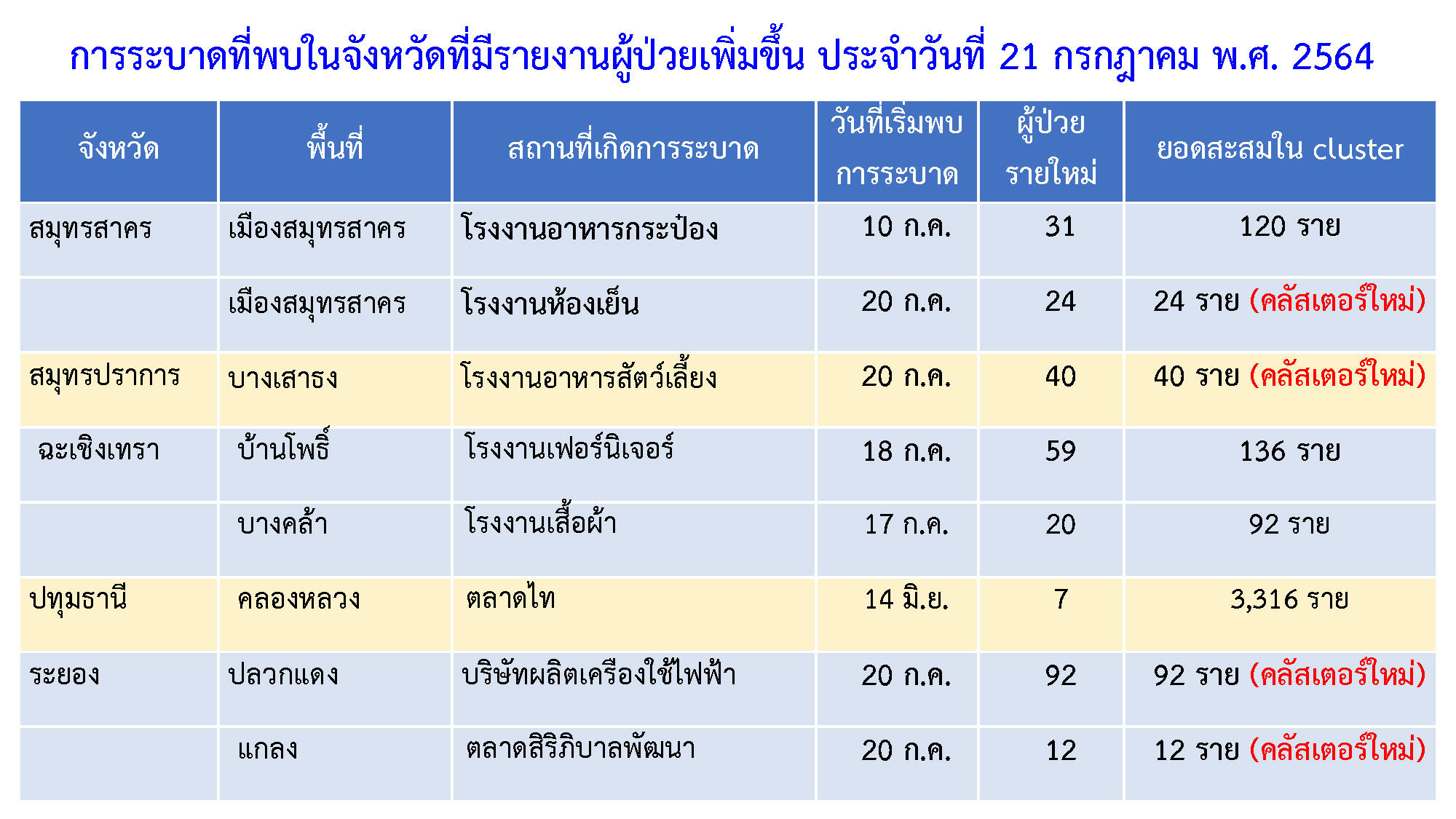คลัสเตอร์ใหม่ โควิด19