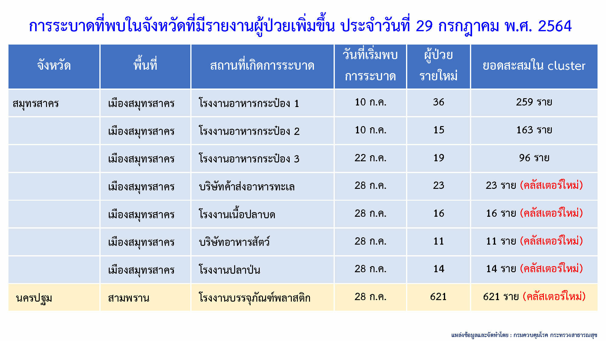 คลัสเตอร์ใหม่