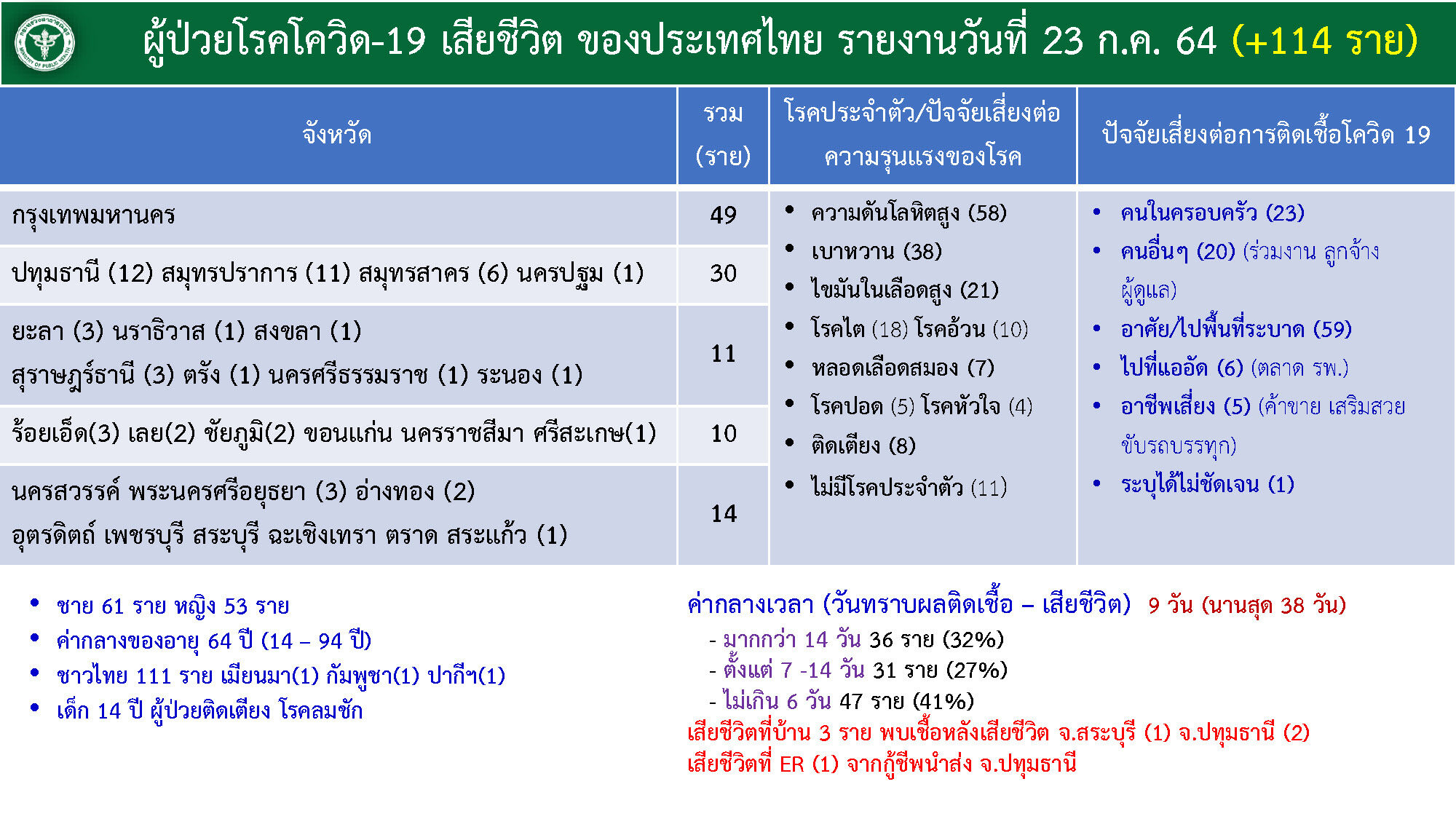 รายละเอียด ผู้เสียชีวิตโควิด