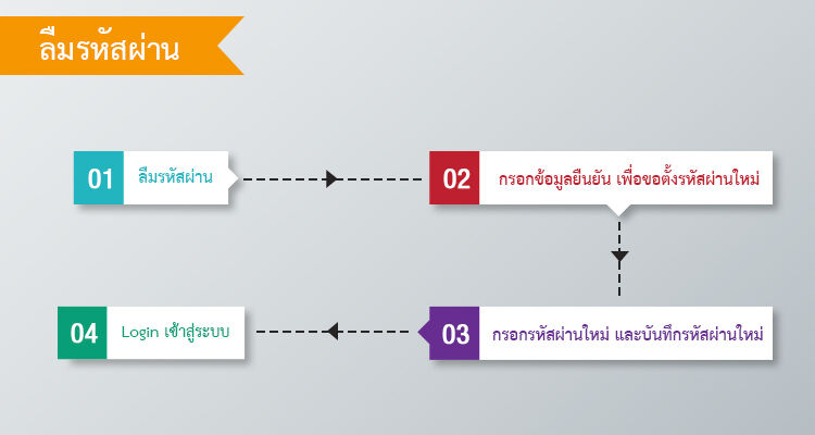 ลืมรหัสผ่าน ผู้ประกันตน