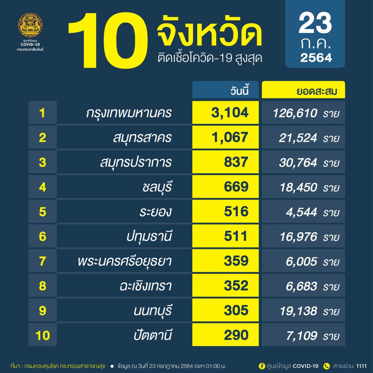 สมุทรสาคร 10 จังหวัด