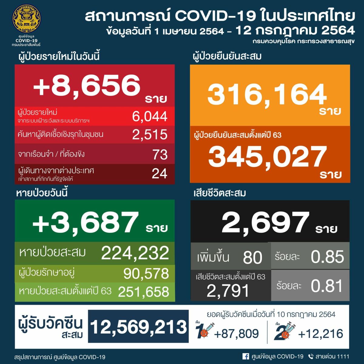 แถลง ศบค โควิด