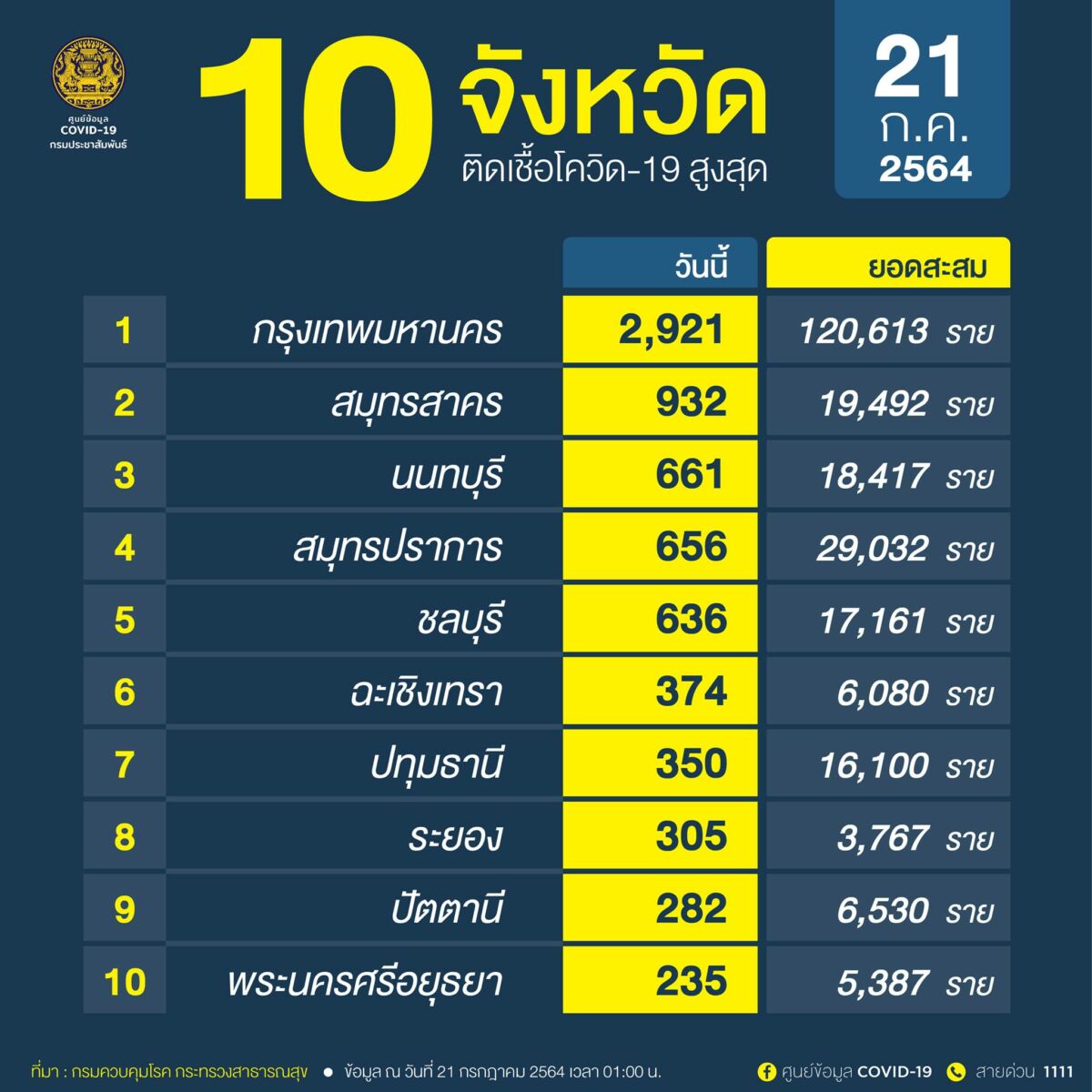 โควิด 10 จังหวัด