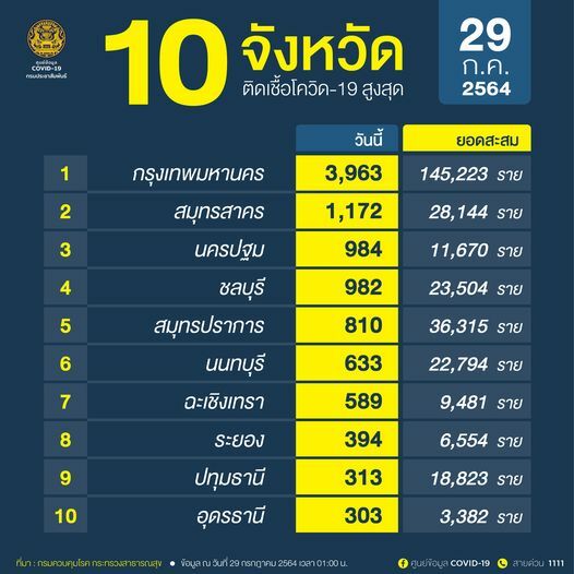 โควิด 10 จังหวัดวันนี้