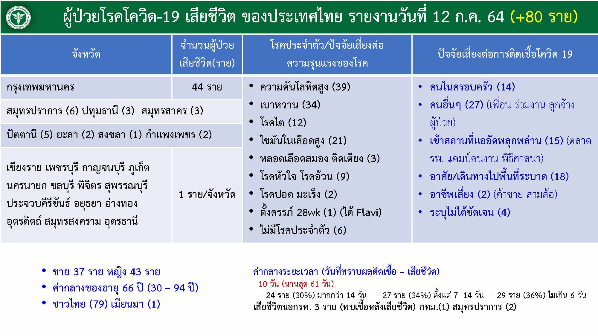 โควิด ผู้เสียชีวิต 