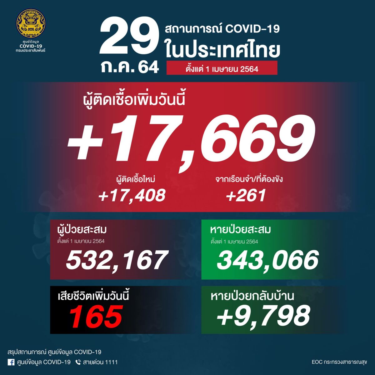 โควิดวันนี้ ผู้ป่วยใหม่ 29 ก.ค.64