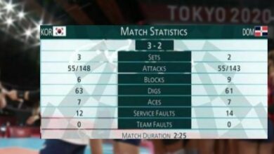 วอลเลย์บอล เกาหลีใต้ ชนะ โดมินิกัน