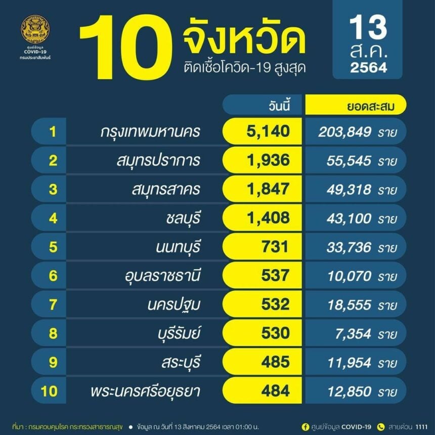 จังหวัดติดเชื้อโควิด-19 สูงสุด 13/8/2564