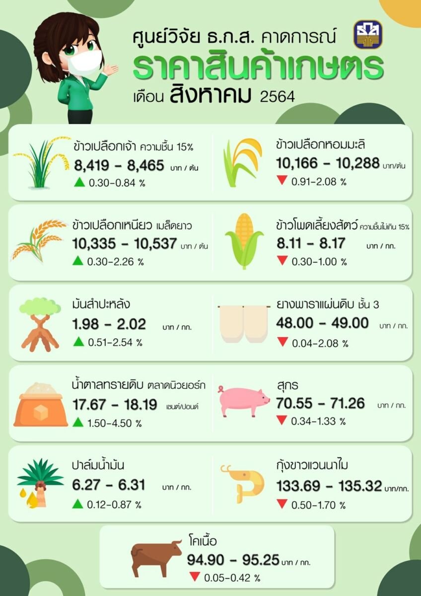 ราคาสินค้าเกษตร ส.ค. 