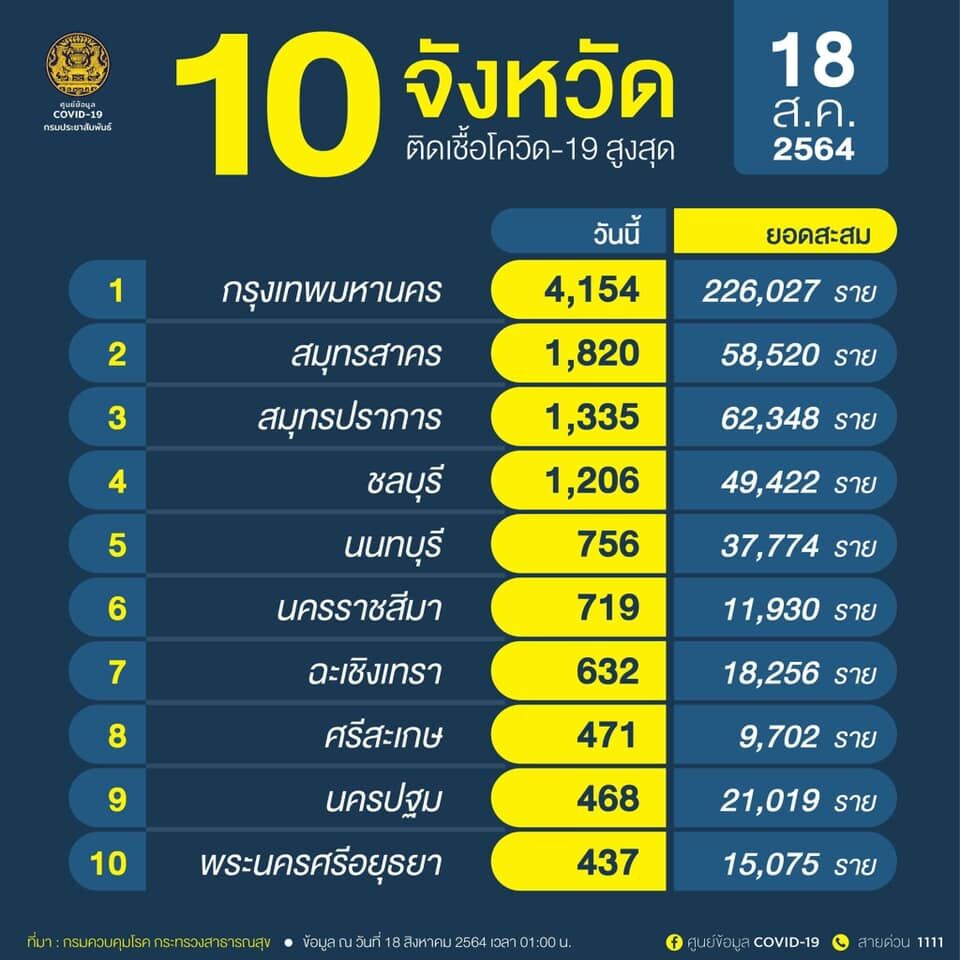 จังหวัดผู้ติดเชื้อสูงสุด 18/8/2564
