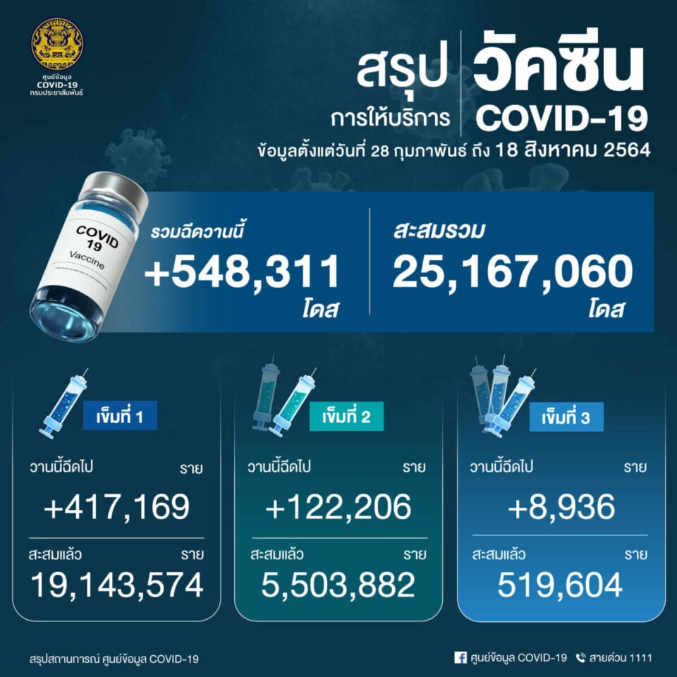 ยอดการฉีดวัคซีนโควิด-19 19/8/64