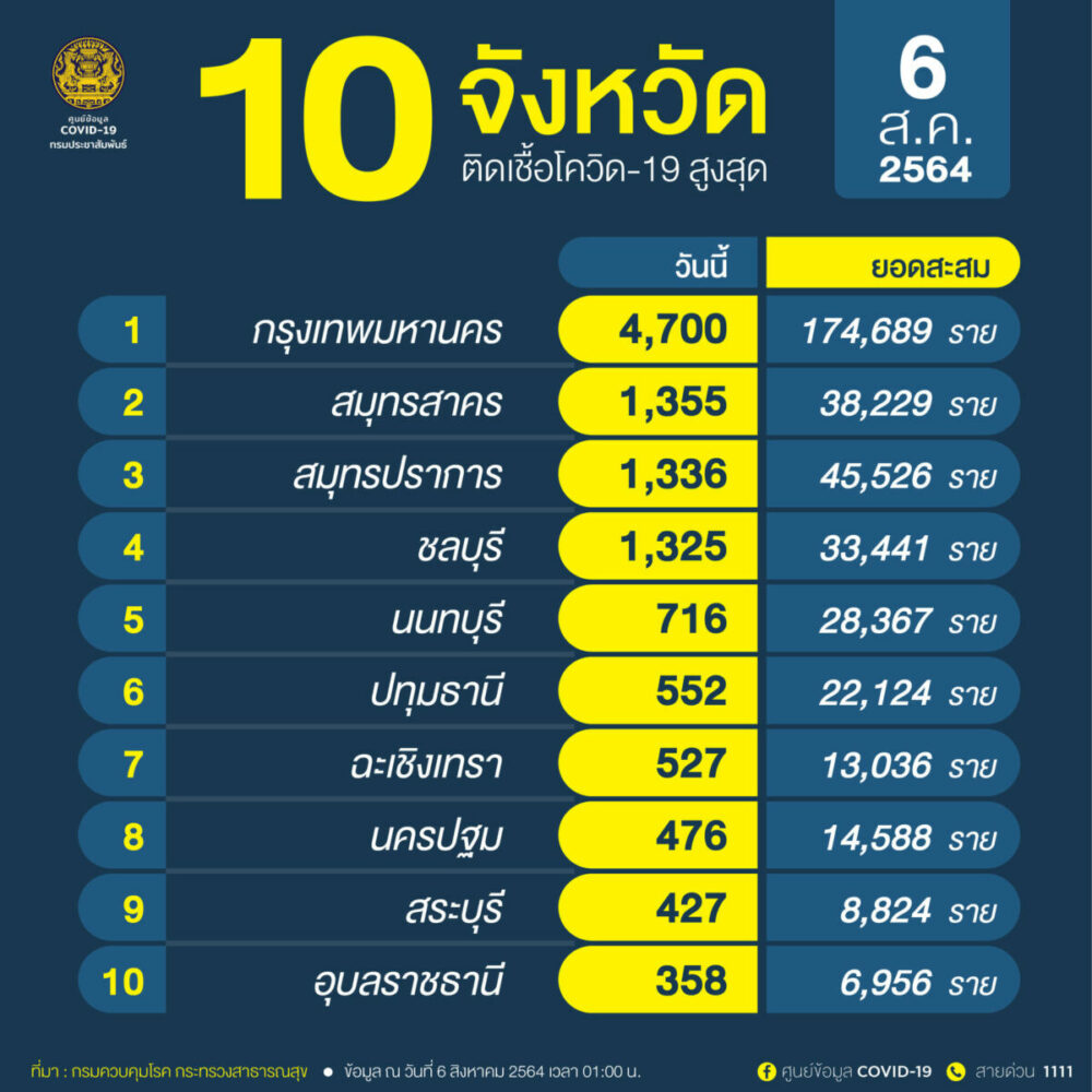ผู้ติดเชื้อ โควิด-19 6/8/2564