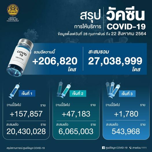 ยอดรวมการฉีดวัคซีนโควิดสะสม 23/8/2564