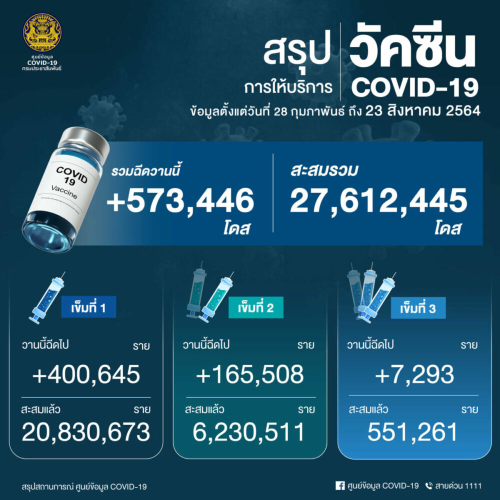 ยอดการฉีดวัคซีนโควิดสะสม 23/8/2564