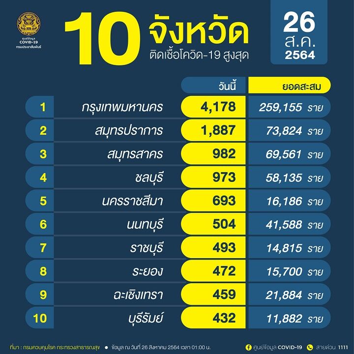 จังหวัดติดเชื้อโควิด-19 26/8/2564