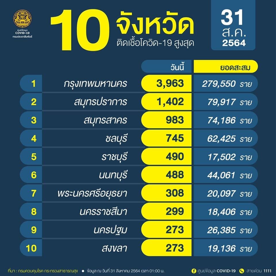 10 อันดับ จังหวัดผู้ติดเชื้อสูงสุด 31/8/2564