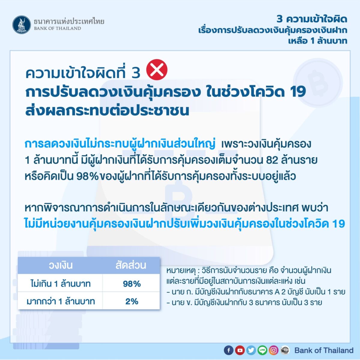 คุ้มครองเงินฝาก