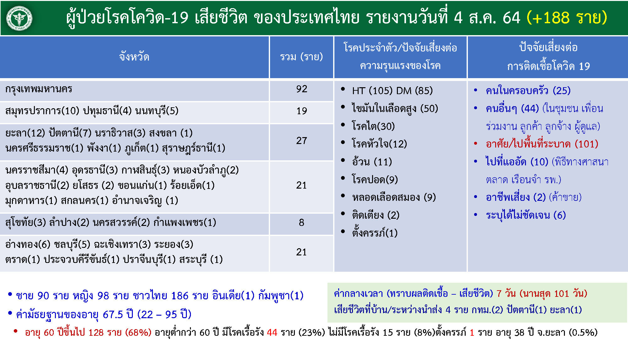 ตัวเลขผู้เสียชีวิต โควิด