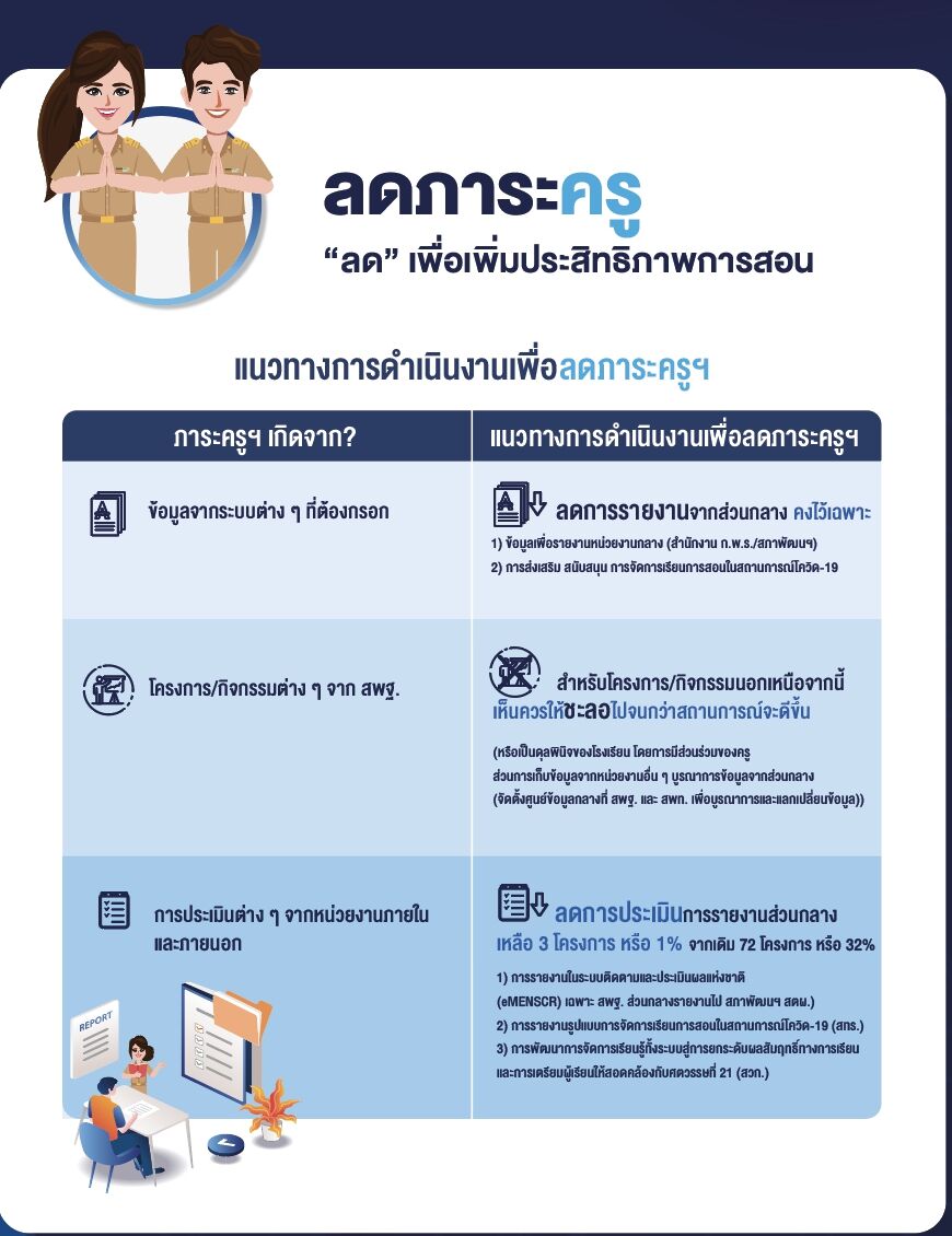 เยียวยานักเรียน ลดภาระครู