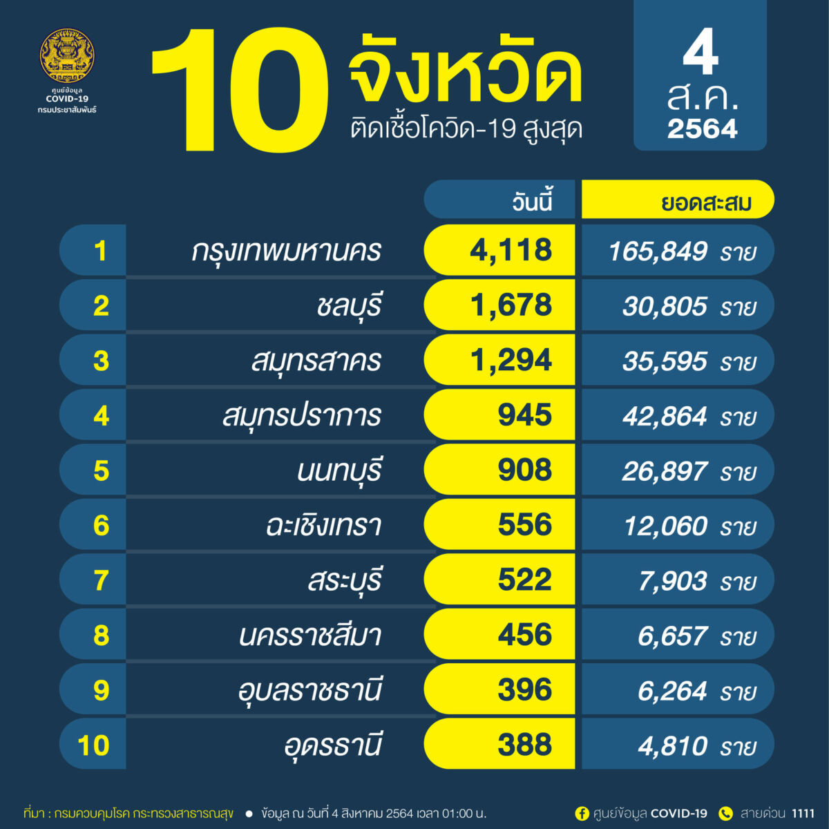 โควิด 10 จังหวัดวันนี้
