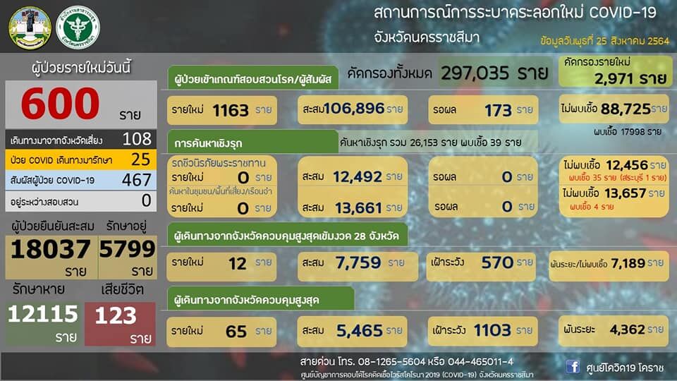 โควิด โคราช