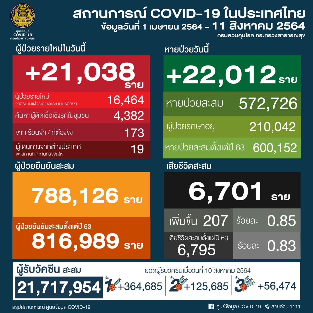 โควิดวันนี้