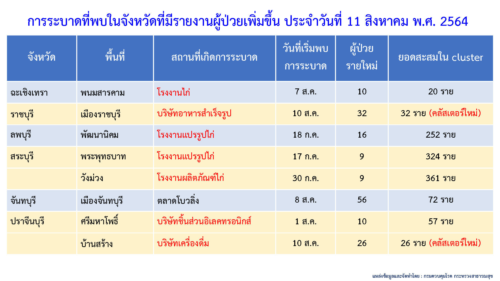 คลัสเตอร์ใหม่ สมุทรสาคร
