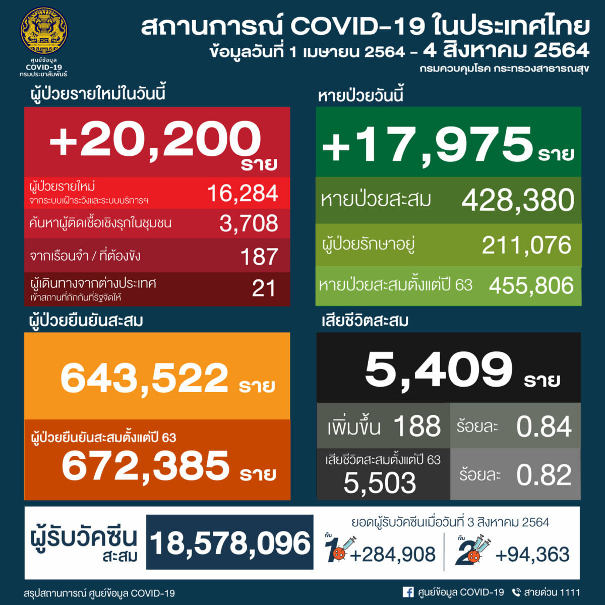 โควิดวันนี้ ตัวเลขผู้ป่วยใหม่