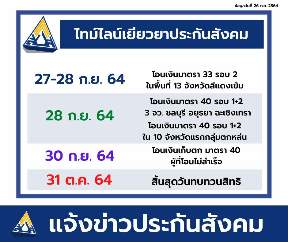 เช็คสิทธิประกันสังคมมาตรา 40 รอบ 2 พรุ่งนี้ โอนรวดเดียว 10,000 บาท |  Thaiger ข่าวไทย