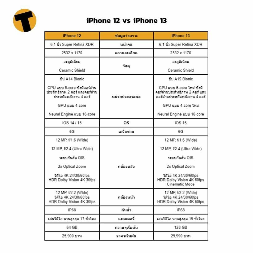 เทียบสเปค iPhone 12 13