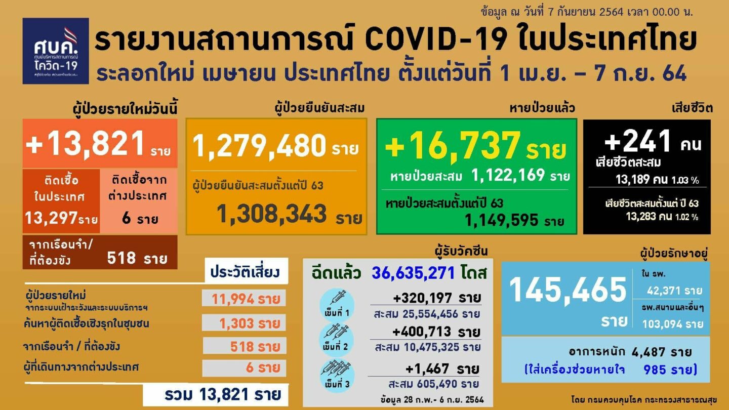 สถานการณ์โควิด-19