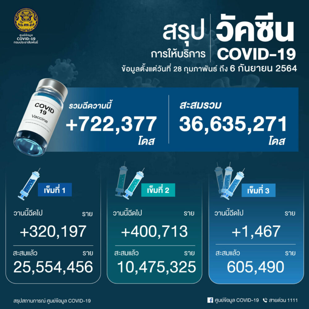 ยอดการฉีดวัคซีนโควิด-19 สะสม (28 ก.พ. - 6 ก.ย)