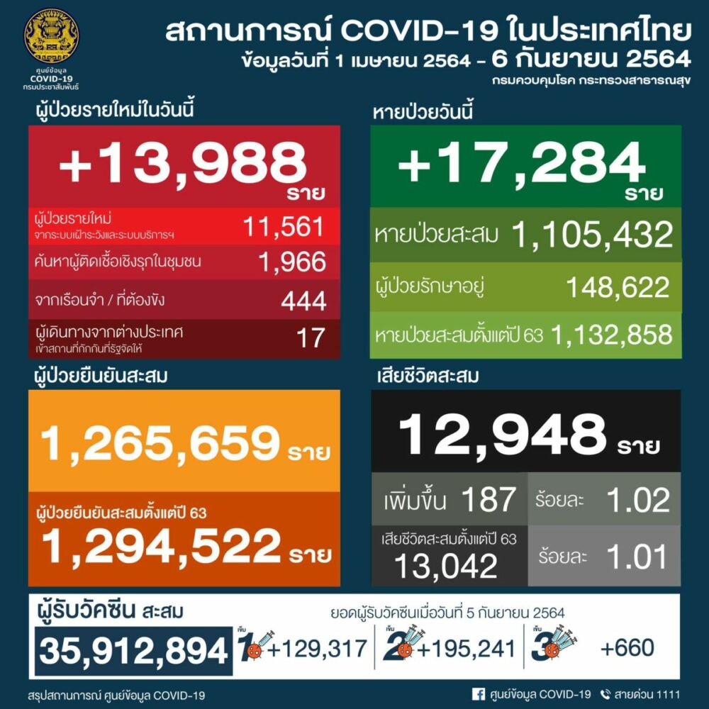 ยอดผู้ป่วยโควิด-19 ประเทศไทย 6/9/2564