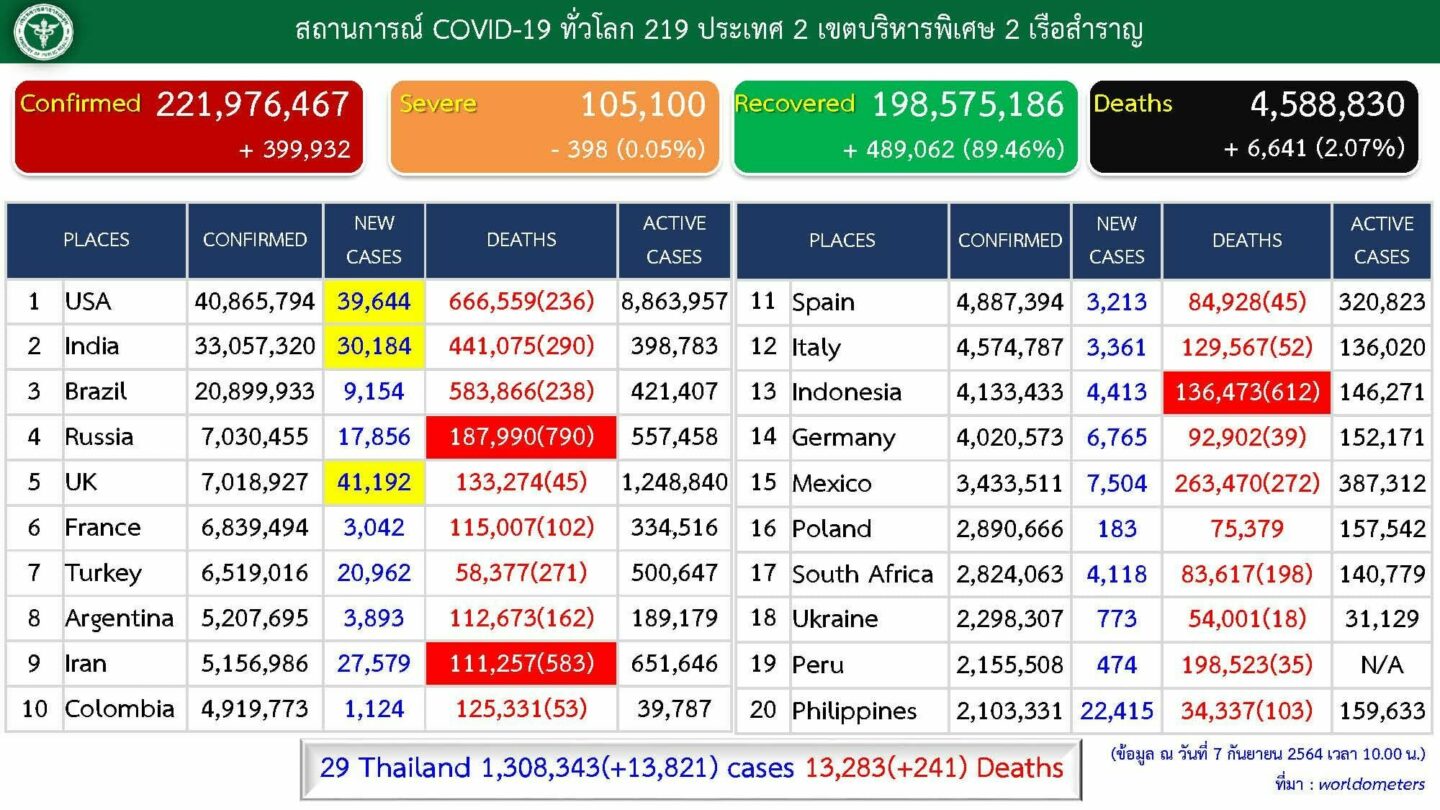 สถานการณ์โควิด-19 