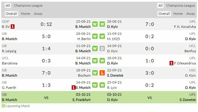 ดูบอล แชมเปี้ยนส์ลีก บาเยิร์น มิวนิค พบ ดินาโม เคียฟ (ลิงก์ดูบอล)