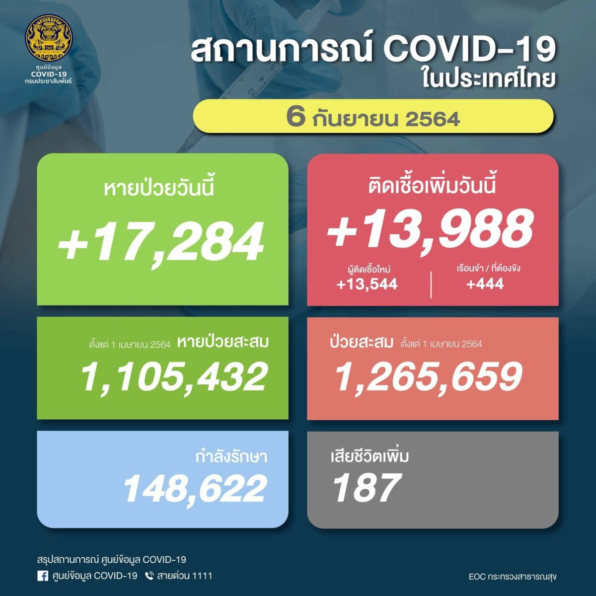 โควิดวันนี้ ไทย 6 ก.ย.
