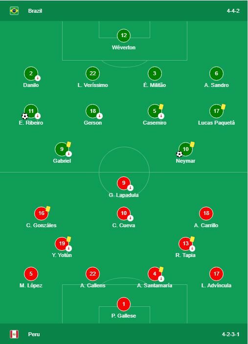 ผลฟุตบอลโลก บราซิล 2-0 เปรู (คลิปไฮไลท์)
