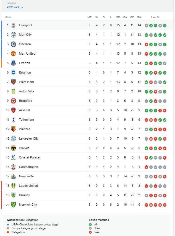ตารางคะแนนพรีเมียร์ลีก