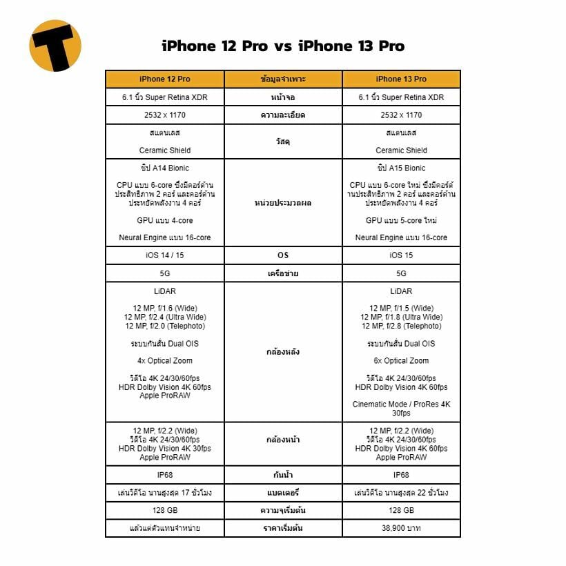 เทียบสเปค iPhone Pro