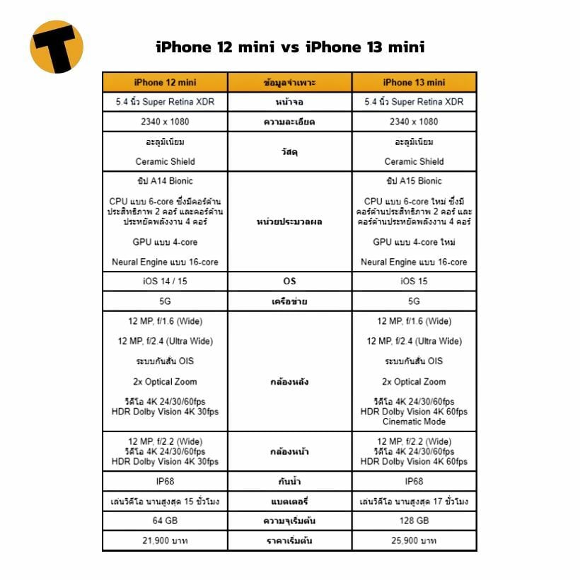 เทียบสเปค iPhone 12 Series mini