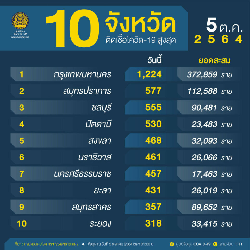 ผู้ติดเชื้อรายใหม่ 5/10/2564