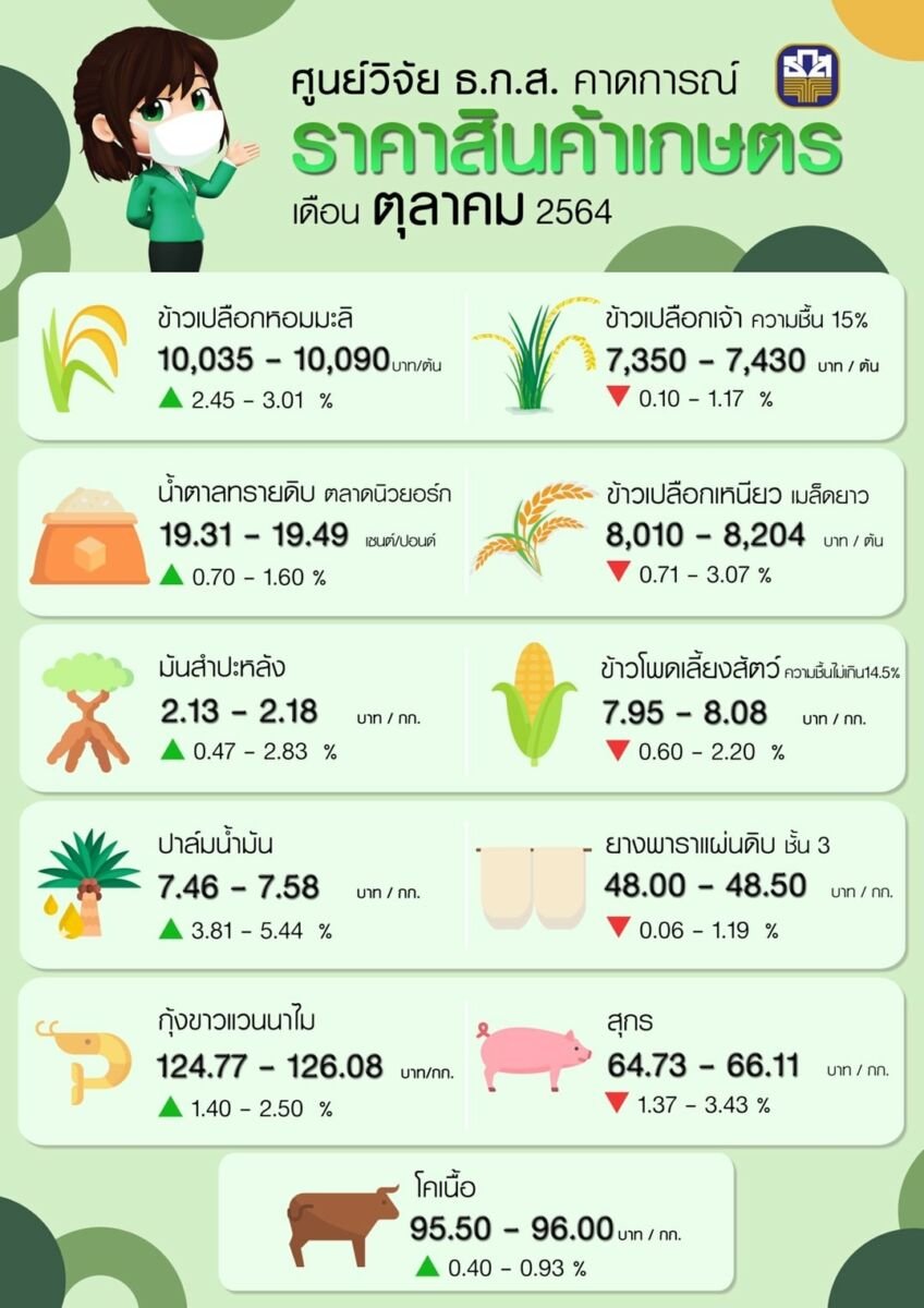 ราคาสินค้าเกษตร เดือนตุลาคม 2564