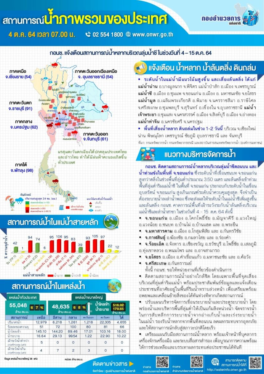 สรุปภาพรวมน้ำท่วม