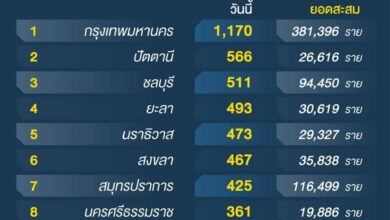ผู้ติดเชื้อโควิด-19 รายใหม่ 12/10/2564