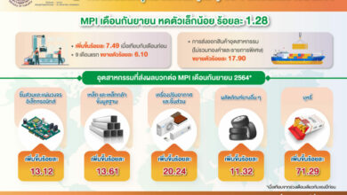 ดัชนีผลผลิตอุตสาหกรรม กันยายน 2564