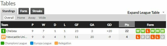 ดูบอลสด นิวคาสเซิ่ล พบ เชลซี (ลิงก์ดูบอล)