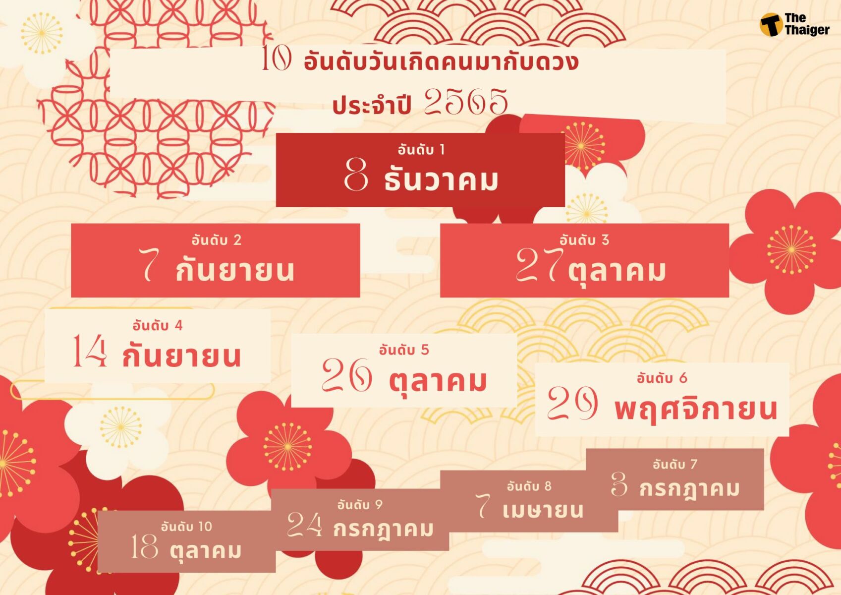 อันดับดวงดี 2565 ตำราญี่ปุ่น สรุปอันดับ