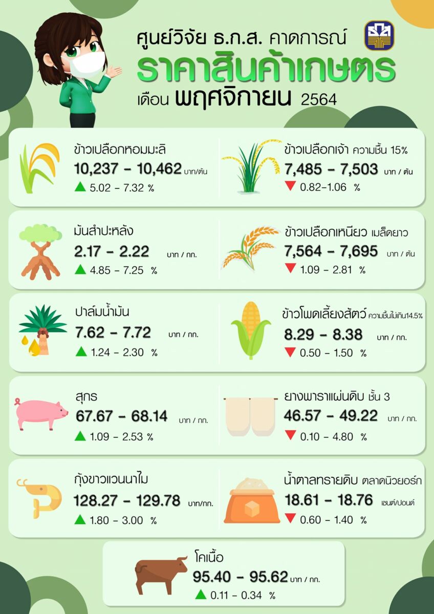 ราคาสินค้าเกษตร พ.ย. 64