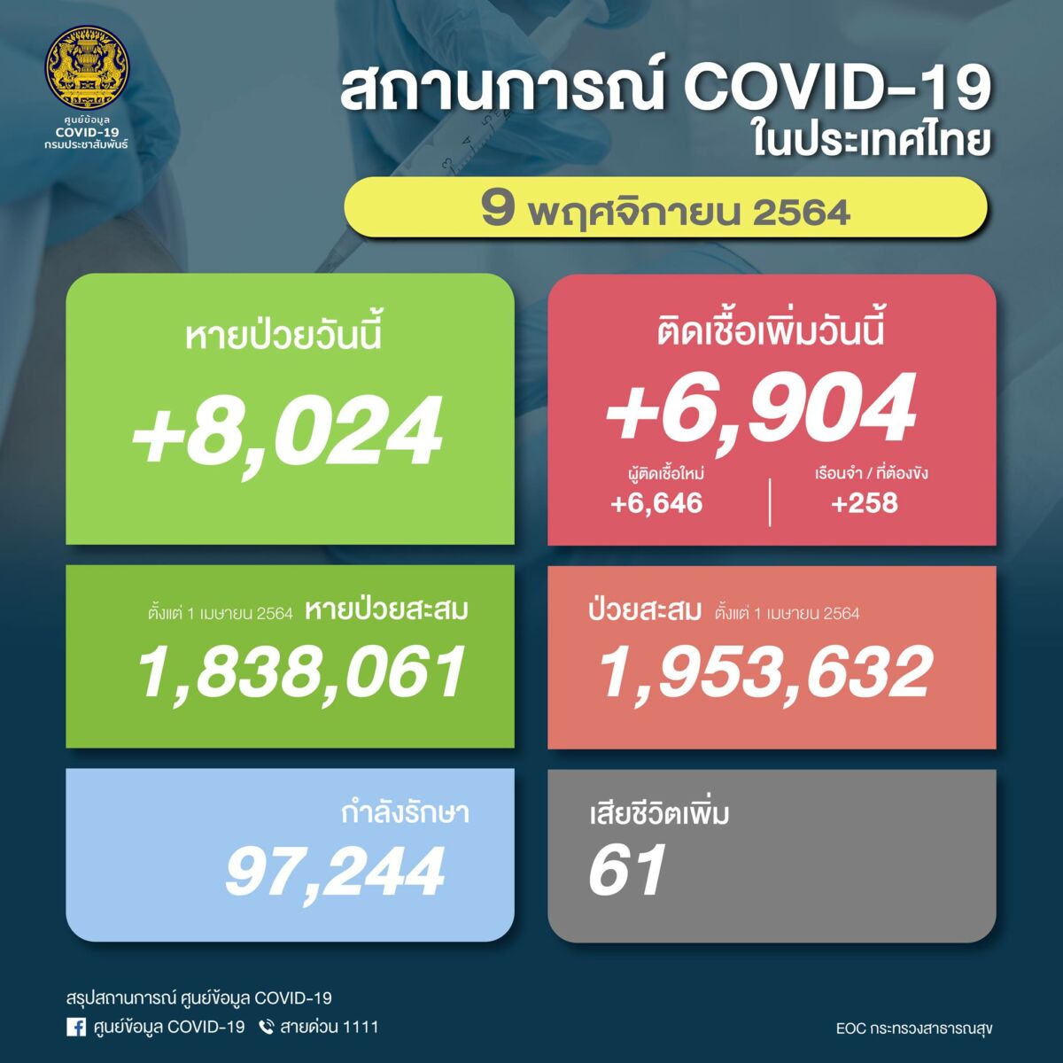 โควิดไทยวันนี้ 9 พ.ย. 64