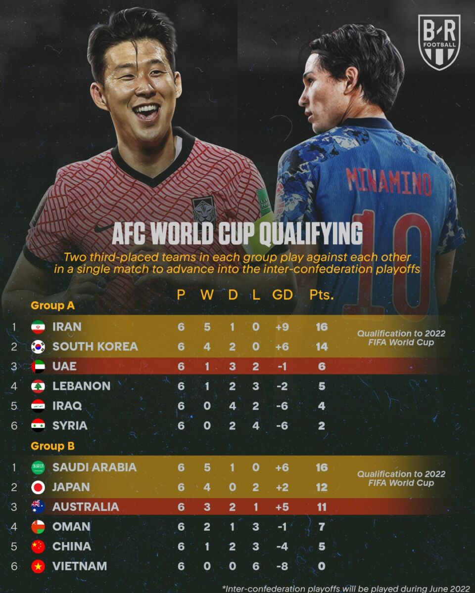 สรุปสถานการณ์ล่าสุด ทีมเข้ารอบ เพลย์ออฟ ฟุตบอลโลก 2022 รอบสุดท้าย